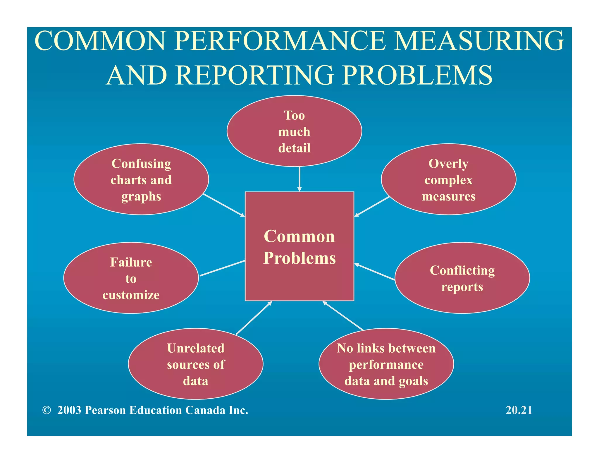 COMMON PERFORMANCE MEASURING
AND REPORTING PROBLEMS
Conflicting
reports
Failure
to
customize
No links between
performance
data and goals
Unrelated
sources of
data
Common
Problems
Overly
complex
measures
Confusing
charts and
graphs
Too
much
detail
© 2003 Pearson Education Canada Inc. 20.21
 
