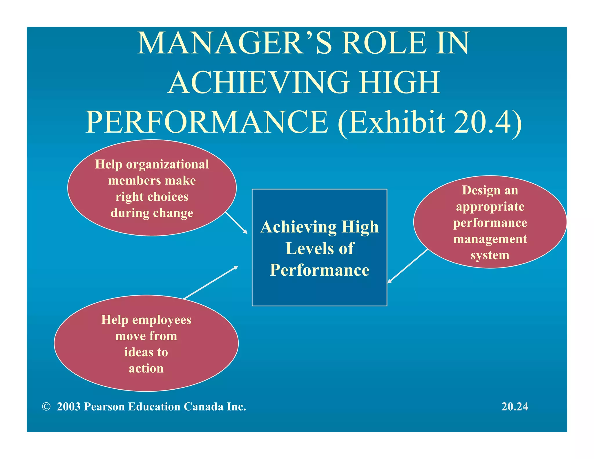 MANAGER’S ROLE IN
ACHIEVING HIGH
PERFORMANCE (Exhibit 20.4)
Help employees
move from
ideas to
action
Achieving High
Levels of
Performance
Help organizational
members make
right choices
during change
Design an
appropriate
performance
management
system
© 2003 Pearson Education Canada Inc. 20.24
 