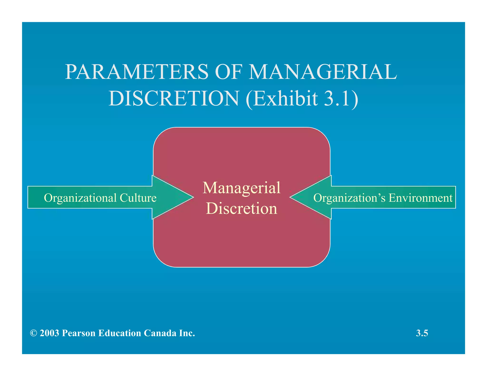PARAMETERS OF MANAGERIAL
DISCRETION (Exhibit 3.1)
Managerial
Discretion
Organization’s EnvironmentOrganizational Culture
© 2003 Pearson Education Canada Inc. 3.5
 