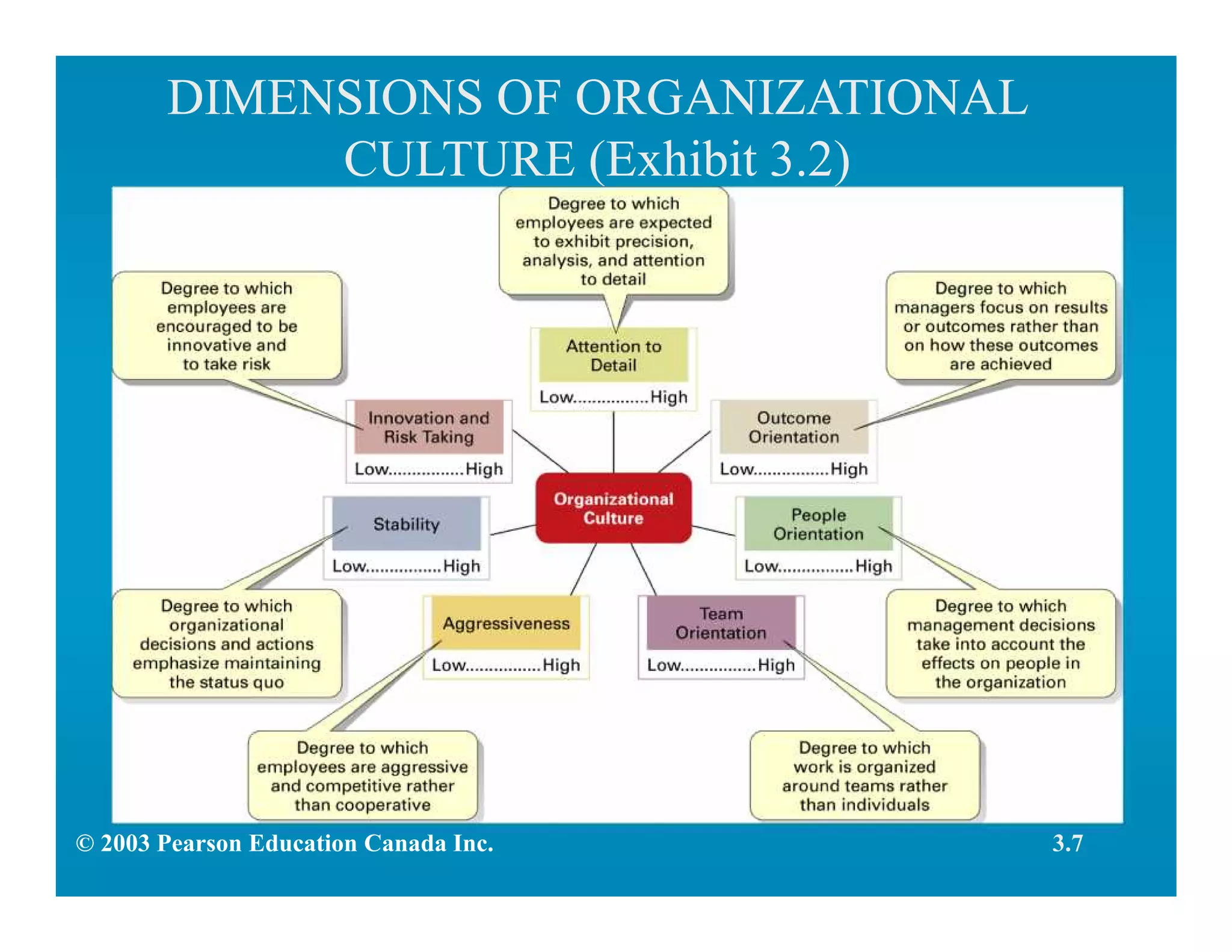 DIMENSIONS OF ORGANIZATIONAL
CULTURE (Exhibit 3.2)
3.7© 2003 Pearson Education Canada Inc.
 