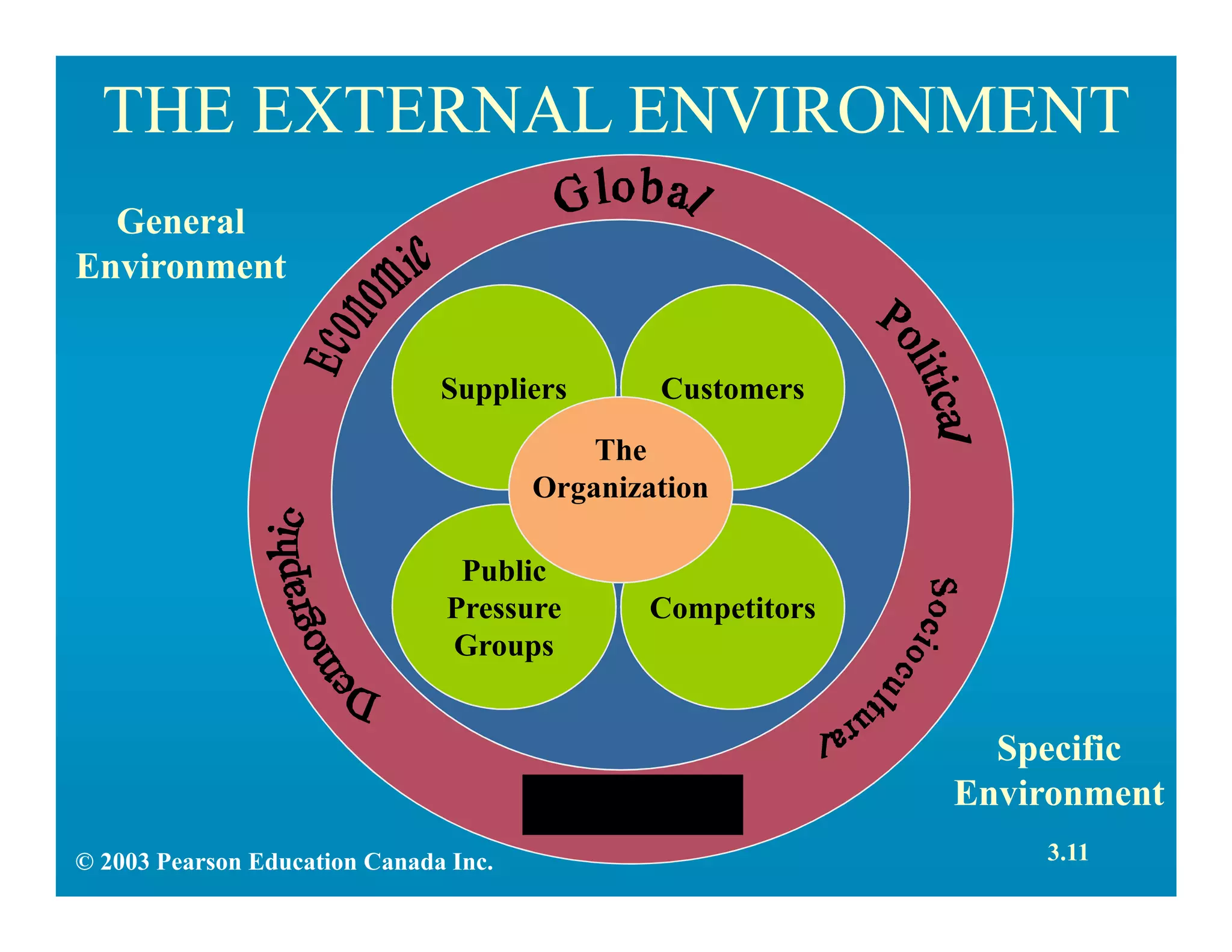 THE EXTERNAL ENVIRONMENT
Customers
Competitors
Suppliers
Public
Pressure
Groups
The
Organization
General
Environment
Specific
Environment
3.11© 2003 Pearson Education Canada Inc.
 