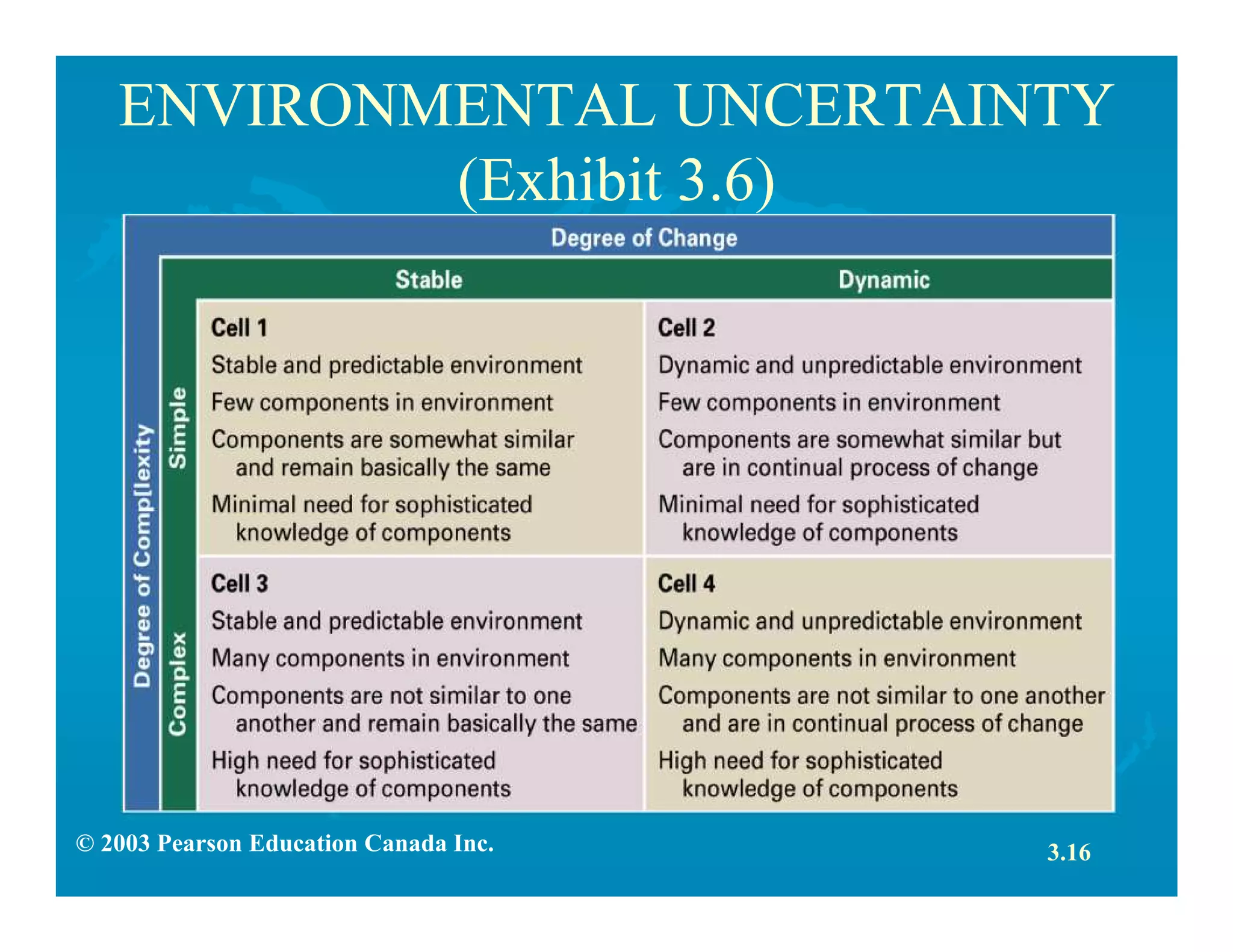 © 2003 Pearson Education Canada Inc.
ENVIRONMENTAL UNCERTAINTY
(Exhibit 3.6)
3.16
 