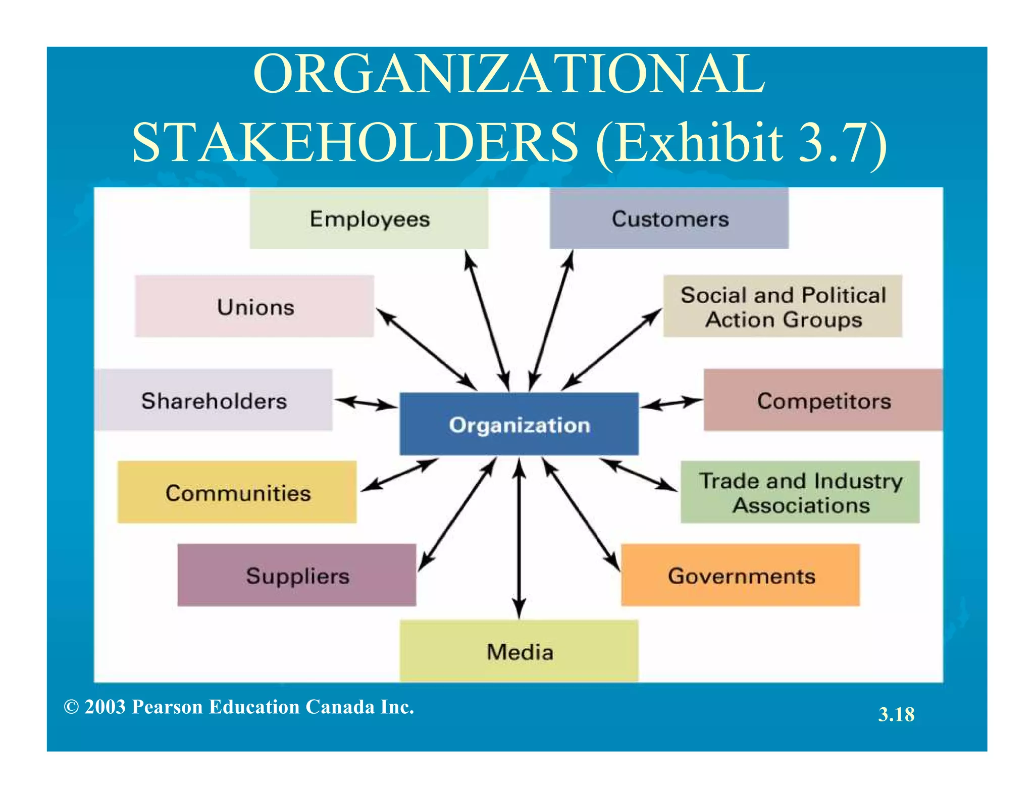 © 2003 Pearson Education Canada Inc.
ORGANIZATIONAL
STAKEHOLDERS (Exhibit 3.7)
3.18
 