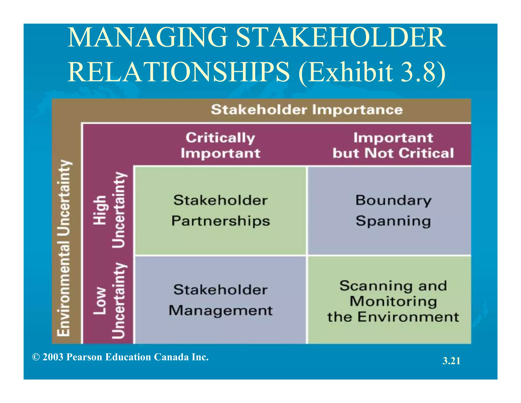 © 2003 Pearson Education Canada Inc.
MANAGING STAKEHOLDER
RELATIONSHIPS (Exhibit 3.8)
3.21
 