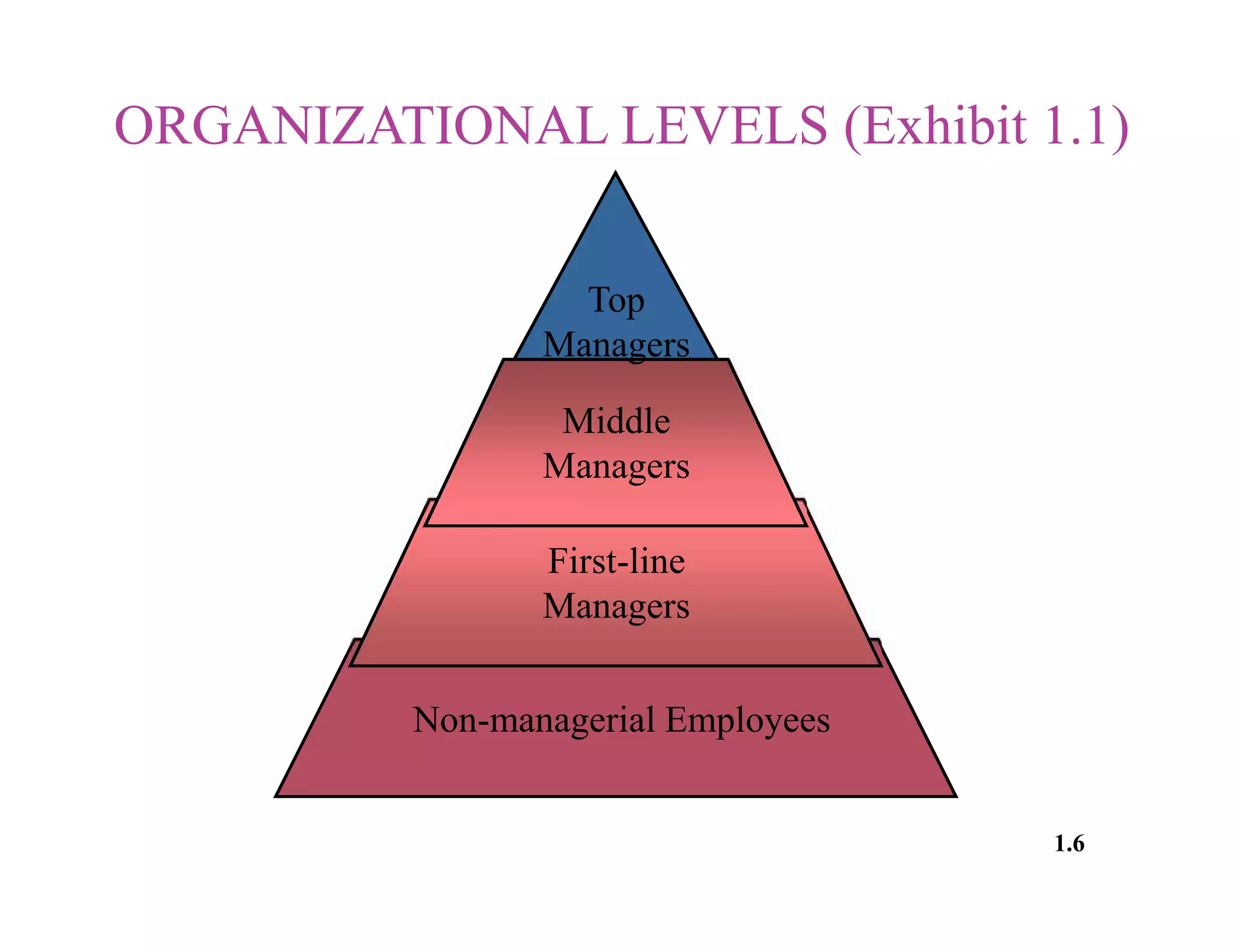 ORGANIZATIONAL LEVELS (Exhibit 1.1)
Non-managerial Employees
Top
Managers
Middle
Managers
First-line
Managers
1.6© 2003 Pearson Education Canada Inc.
 