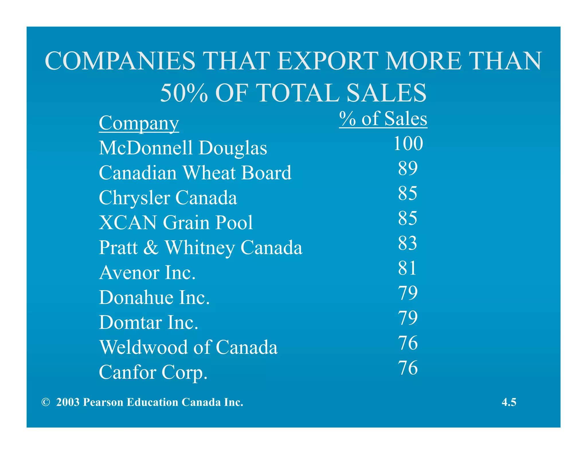 COMPANIES THAT EXPORT MORE THAN
50% OF TOTAL SALES
% of Sales
100
89
85
85
83
81
79
79
76
76
Company
McDonnell Douglas
Canadian Wheat Board
Chrysler Canada
XCAN Grain Pool
Pratt & Whitney Canada
Avenor Inc.
Donahue Inc.
Domtar Inc.
Weldwood of Canada
Canfor Corp.
4.5© 2003 Pearson Education Canada Inc.
 