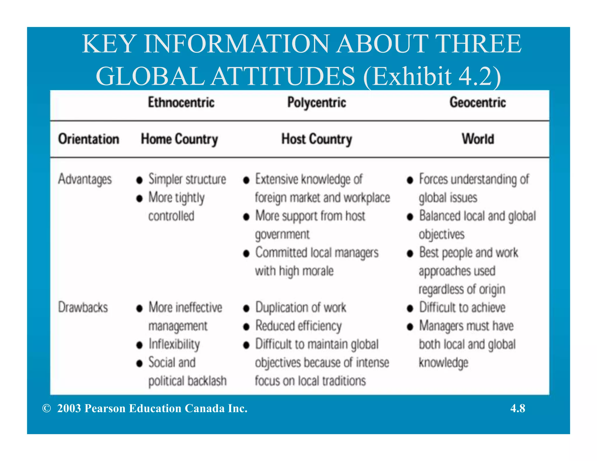 KEY INFORMATION ABOUT THREE
GLOBAL ATTITUDES (Exhibit 4.2)
4.8© 2003 Pearson Education Canada Inc.
 