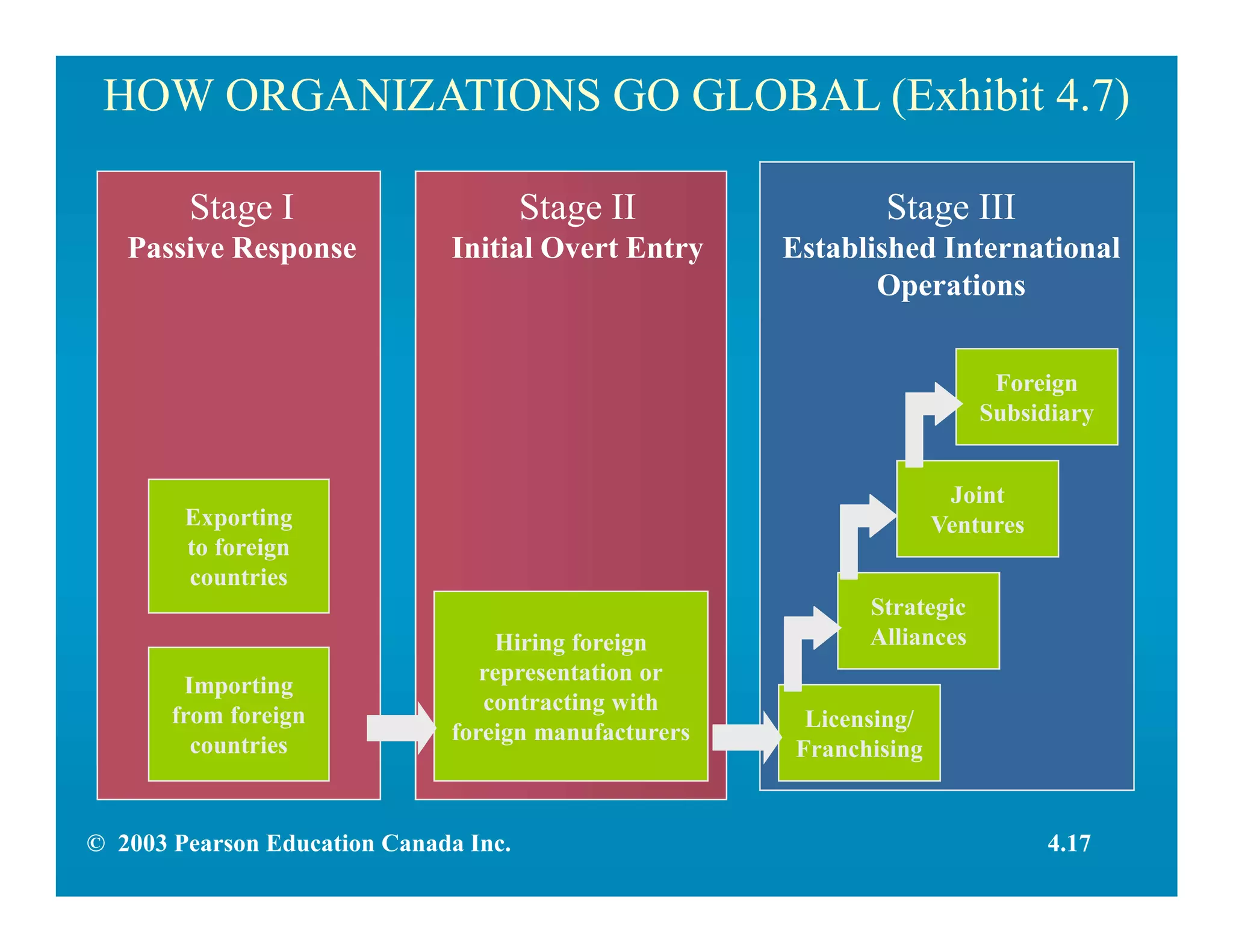 HOW ORGANIZATIONS GO GLOBAL (Exhibit 4.7)
Stage I
Passive Response
Stage II
Initial Overt Entry
Stage III
Established International
Operations
Exporting
to foreign
countries
Importing
from foreign
countries
Hiring foreign
representation or
contracting with
foreign manufacturers
Licensing/
Franchising
Foreign
Subsidiary
Joint
Ventures
Strategic
Alliances
4.17© 2003 Pearson Education Canada Inc.
 