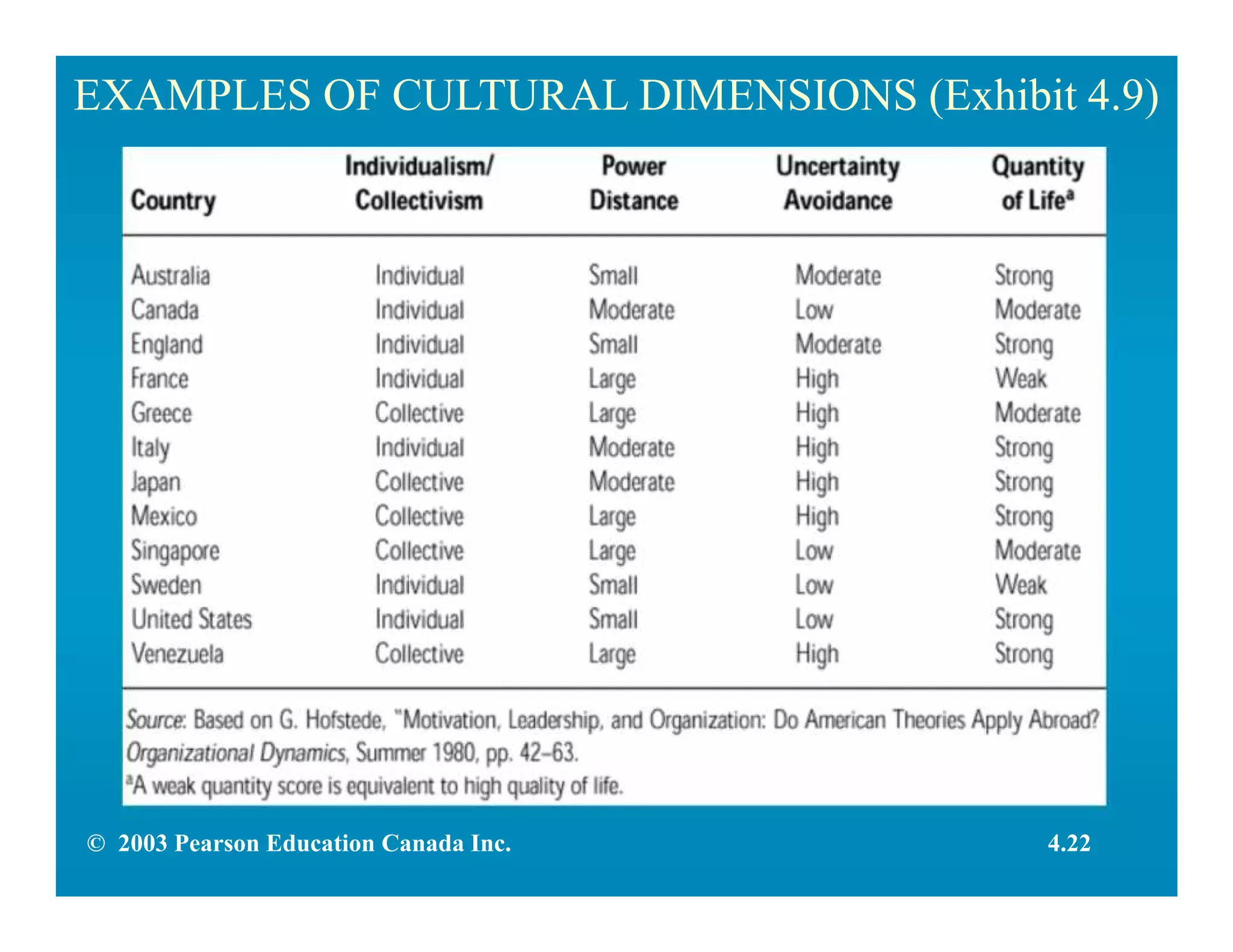 EXAMPLES OF CULTURAL DIMENSIONS (Exhibit 4.9)
4.22© 2003 Pearson Education Canada Inc.
 