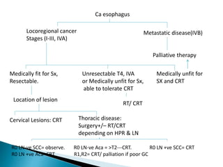 Locoregional cancer
Stages (I-III, IVA)
Ca esophagus
Metastatic disease(IVB)
Palliative therapy
Medically fit for Sx,
Resectable.
Unresectable T4, IVA
or Medically unfit for Sx,
able to tolerate CRT
Medically unfit for
SX and CRT
Cervical Lesions: CRT Thoracic disease:
Surgery+/– RT/CRT
depending on HPR & LN
Location of lesion
R0 LN-ve SCC= observe. R0 LN-ve Aca = >T2---CRT. R0 LN +ve SCC= CRT
R0 LN +ve Aca=CRT R1,R2= CRT/ palliation if poor GC
RT/ CRT
 