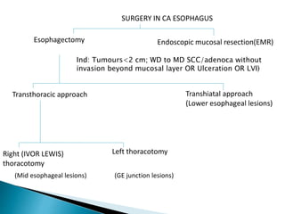 Esophagectomy
SURGERY IN CA ESOPHAGUS
Endoscopic mucosal resection(EMR)
Transthoracic approach Transhiatal approach
(Lower esophageal lesions)
Right (IVOR LEWIS)
thoracotomy
Left thoracotomy
(Mid esophageal lesions) (GE junction lesions)
Ind: Tumours<2 cm; WD to MD SCC/adenoca without
invasion beyond mucosal layer OR Ulceration OR LVI)
 