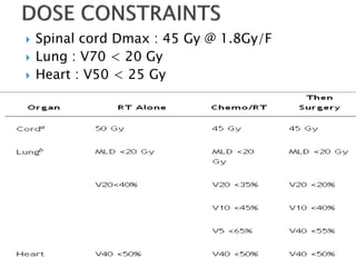  Spinal cord Dmax : 45 Gy @ 1.8Gy/F
 Lung : V70 < 20 Gy
 Heart : V50 < 25 Gy
 