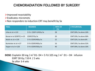 TRIAL REGIMEN PATH CR
(%)
3 YR SURVIVAL
Urba et al n=133 5 FU- CDDP-V/45Gy Sx 28 CMT:30%; Sx alone:16%
Bosset et al (EORTC) n=23 CDDP/37Gy Sx 20 CMT:33%; Sx alone:36%
Walsh et al n=139 5 FU-CDDP/40Gy Sx 22 CMT:32%; Sx alone:6%
Bumeister et al n=27 5 FU-CDDP/40Gy Sx 16 CMT:35%; Sx alone:31%
Tepper et al n=128 5 FU-CDDP/50Gy Sx 40 CMT:39%; Sx alone:16%
CHEMORADIATION FOLLOWED BY SURGERY
RATIONALE:
Improved resectability
Eradicates micromets
Non responders to induction CRT may benefit by Sx
CONCLUSION: significantly Improved LC and OS
DOSE: Cisplatin 30 mg / m2 D1- D4 + 5 FU 325 mg / m2 D1 – D4 infusion
EXRT 30 Gy / 10 # / 2 wks
Sx after 3-4 wks
 