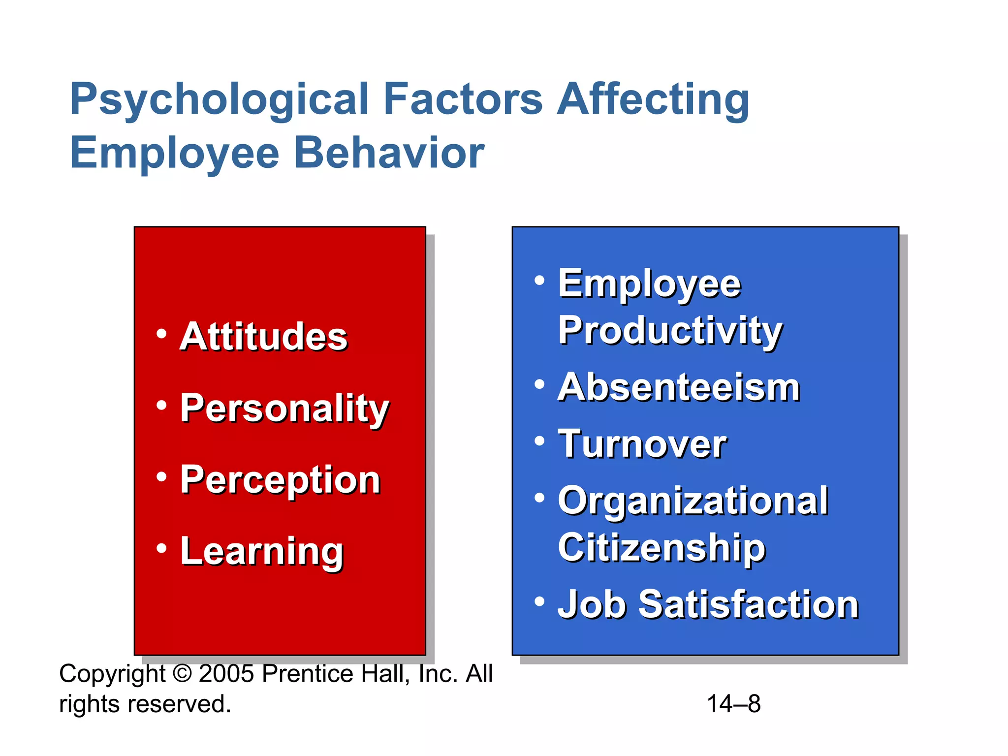 Copyright © 2005 Prentice Hall, Inc. All
rights reserved. 14–8
Psychological Factors Affecting
Employee Behavior
• AttitudesAttitudes
• PersonalityPersonality
• PerceptionPerception
• LearningLearning
• AttitudesAttitudes
• PersonalityPersonality
• PerceptionPerception
• LearningLearning
• EmployeeEmployee
ProductivityProductivity
• AbsenteeismAbsenteeism
• TurnoverTurnover
• OrganizationalOrganizational
CitizenshipCitizenship
• Job SatisfactionJob Satisfaction
• EmployeeEmployee
ProductivityProductivity
• AbsenteeismAbsenteeism
• TurnoverTurnover
• OrganizationalOrganizational
CitizenshipCitizenship
• Job SatisfactionJob Satisfaction
 