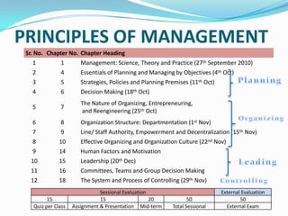 PRINCIPLES OF MANAGEMENT Planning Organizing Leading Controlling 