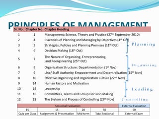 PRINCIPLES OF MANAGEMENTSr. No. Chapter No. Chapter Heading
1 1 Management: Science, Theory and Practice (27th September 2010)
2 4 Essentials of Planning and Managing by Objectives (4th Oct)
3 5 Strategies, Policies and Planning Premises (11th Oct)
4 6 Decision Making (18th Oct)
5 7
The Nature of Organizing, Entrepreneuring,
and Reengineering (25th Oct)
6 8 Organization Structure: Departmentation (1st Nov)
7 9 Line/ Staff Authority, Empowerment and Decentralization (15th Nov)
8 10 Effective Organizing and Organization Culture (22nd Nov)
9 14 Human Factors and Motivation
10 15 Leadership
11 16 Committees, Teams and Group Decision Making
12 18 The System and Process of Controlling (29th Nov)
Sessional Evaluation External Evaluation
15 15 20 50 50
Quiz per Class Assignment & Presentation Mid-term Total Sessional External Exam
 