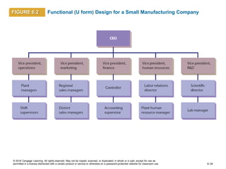 Management chapter 6 organization structure.pptx