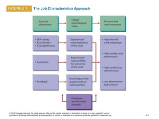 Job Structure Profile Features Management chapter 6 organization structure.pptx