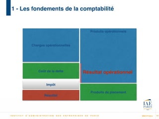 MBA IP Dakar
1 - Les fondements de la comptabilité
12
Charges opérationnelles
Produits opérationnels
Coût de la dette
Produits de placement
Impôt
Résultat opérationnel
Résultat
 