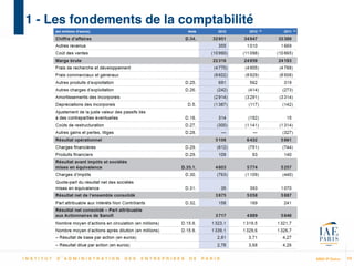 MBA IP Dakar
1 - Les fondements de la comptabilité
13
 