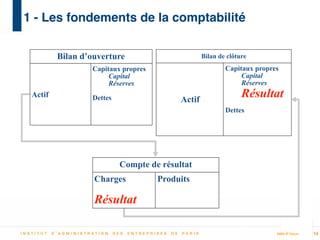 MBA IP Dakar
1 - Les fondements de la comptabilité
Actif
Capitaux propres	

Capital	

Réserves	

!
Dettes
Bilan d’ouverture
Actif
Capitaux propres	

Capital	

Réserves	

Résultat	

!
Dettes
Bilan de clôture
Charges	

!
Résultat
Produits
Compte de résultat
14
 