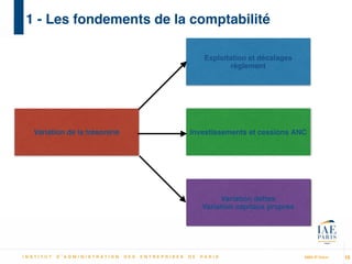 MBA IP Dakar
1 - Les fondements de la comptabilité
15
Variation de la trésorerie
Variation dettes!
Variation capitaux propres
Investissements et cessions ANC
Exploitation et décalages
règlement
 