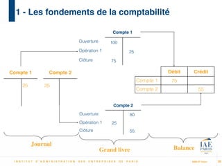 MBA IP Dakar
1 - Les fondements de la comptabilité
Compte 1
Ouverture 100
Opération 1 25
Clôture 75
Compte 1 Compte 2
25 25
Compte 2
Ouverture 80
Opération 1 25
Clôture 55
Débit Crédit
Compte 1 75
Compte 2 55
Journal
Grand livre Balance
20
 