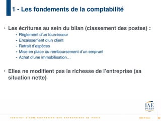 MBA IP Dakar
1 - Les fondements de la comptabilité
• Les écritures au sein du bilan (classement des postes) :!
- Règlement d’un fournisseur!
- Encaissement d’un client!
- Retrait d’espèces!
- Mise en place ou remboursement d’un emprunt!
- Achat d’une immobilisation…!
!
• Elles ne modiﬁent pas la richesse de l’entreprise (sa
situation nette)
22
 