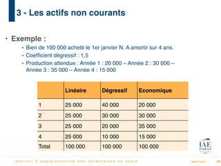 MBA IP Dakar
3 - Les actifs non courants
• Exemple :!
- Bien de 100 000 acheté le 1er janvier N. A amortir sur 4 ans.!
- Coefﬁcient dégressif : 1,5!
- Production attendue : Année 1 : 20 000 – Année 2 : 30 000 –  
Année 3 : 35 000 – Année 4 : 15 000
Linéaire Dégressif Economique
1 25 000 40 000 20 000
2 25 000 30 000 30 000
3 25 000 20 000 35 000
4 25 000 10 000 15 000
Total 100 000 100 000 100 000
29
 