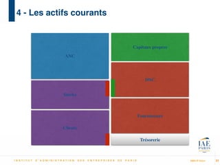 MBA IP Dakar
4 - Les actifs courants
31
Stocks
Clients
DNC
ANC
Capitaux propres
Fournisseurs
Trésorerie
 