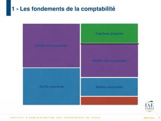 MBA IP Dakar
1 - Les fondements de la comptabilité
8
Actifs non courants
Dettes non courantes
Capitaux propres
Actifs courants Dettes courantes
 