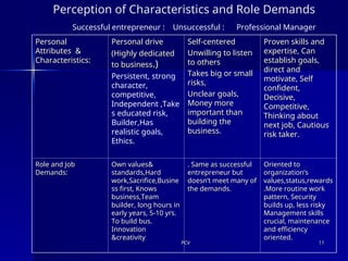 PCV
PCV 11
11
Perception of Characteristics and Role Demands
Personal
Personal
Attributes &
Attributes &
Characteristics:
Characteristics:
Personal drive
Personal drive
(Highly dedicated
(Highly dedicated
to business
to business.)
.)
Persistent, strong
character,
competitive,
Independent ,Take
s educated risk,
Builder,Has
realistic goals,
Ethics.
Self-centered
Self-centered
Unwilling to listen
Unwilling to listen
to others
to others
Takes big or small
Takes big or small
risks,
risks,
Unclear goals,
Unclear goals,
Money more
Money more
important than
important than
building the
building the
business.
business.
Proven skills and
Proven skills and
expertise, Can
expertise, Can
establish goals,
establish goals,
direct and
direct and
motivate, Self
motivate, Self
confident,
confident,
Decisive,
Decisive,
Competitive,
Competitive,
Thinking about
Thinking about
next job, Cautious
next job, Cautious
risk taker.
risk taker.
Role and Job
Role and Job
Demands:
Demands:
Own values&
Own values&
standards,Hard
standards,Hard
work,Sacrifice,Busine
work,Sacrifice,Busine
ss first, Knows
ss first, Knows
business,Team
business,Team
builder, long hours in
builder, long hours in
early years, 5-10 yrs.
early years, 5-10 yrs.
To build bus.
To build bus.
Innovation
Innovation
&creativity
&creativity
. Same as successful
. Same as successful
entrepreneur but
entrepreneur but
doesn’t meet many of
doesn’t meet many of
the demands.
the demands.
Oriented to
Oriented to
organization’s
organization’s
values,status,rewards
values,status,rewards
.More routine work
.More routine work
pattern, Security
pattern, Security
builds up, less risky
builds up, less risky
Management skills
Management skills
crucial, maintenance
crucial, maintenance
and efficiency
and efficiency
oriented.
oriented.
Successful entrepreneur : Unsuccessful : Professional Manager
 