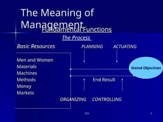 PCV
PCV 3
3
The Meaning of
Management
Fundamental Functions
Fundamental Functions
The Process
Basic Resources
Basic Resources PLANNING ACTUATING
PLANNING ACTUATING
Men and Women
Men and Women
Materials
Materials
Machines
Machines
Methods End Result
Methods End Result
Money
Money
Markets
Markets
ORGANIZING CONTROLLING
ORGANIZING CONTROLLING
Stated Objectives
 