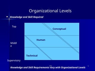 PCV
PCV 5
5
Organizational Levels
 Knowledge and Skill Required
Conceptual
Human
Technical
Knowledge and Skill Requirements vary with Organizational Levels
Top
Middl
e
Supervisory
 