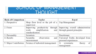 SCHOOL OF MANAGEMENT
THOUGHT
© LIYANA NORIZAN DIS
 