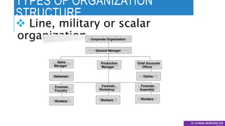 TYPES OF ORGANIZATION
STRUCTURE
© LIYANA NORIZAN DIS
 Line, military or scalar
organization
 