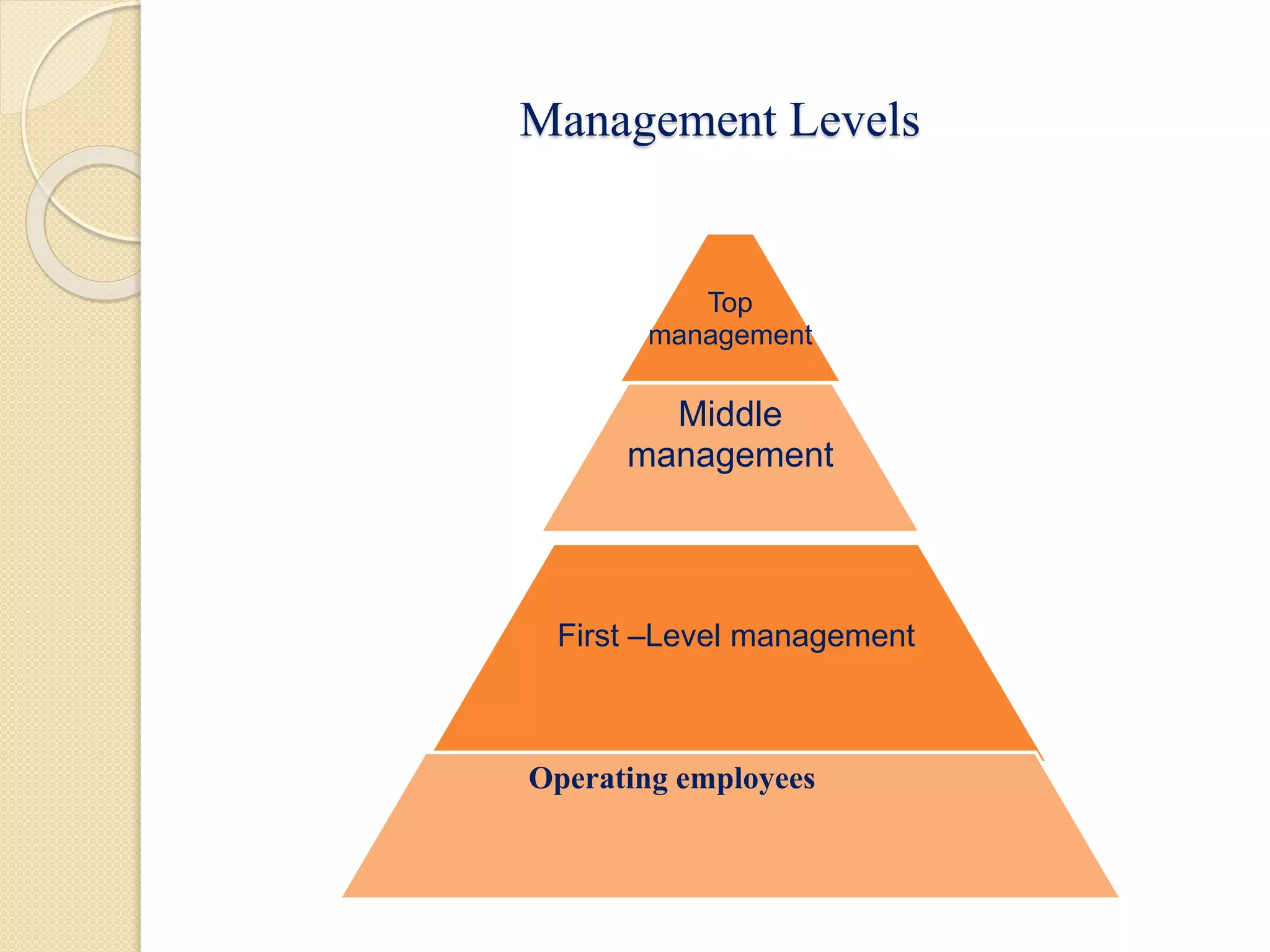 Management Levels
Top
management
Middle
management
First –Level management
Operating employees
 