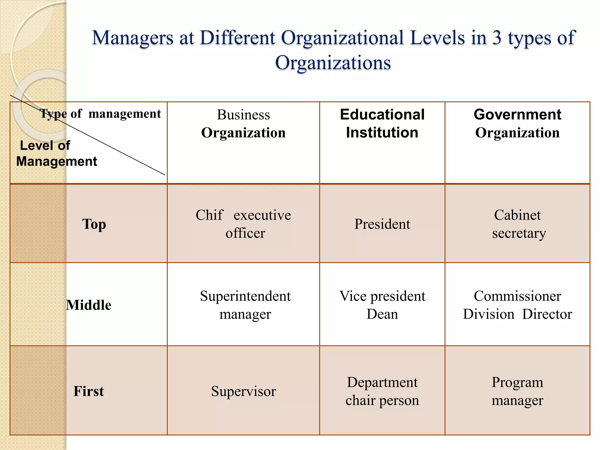 Managers at Different Organizational Levels in 3 types of
Organizations
Type of management
Level of
Management
Business
Organization
Educational
Institution
Government
Organization
Top
Chif executive
officer
President
Cabinet
secretary
Middle
Superintendent
manager
Vice president
Dean
Commissioner
Division Director
First Supervisor
Department
chair person
Program
manager
 