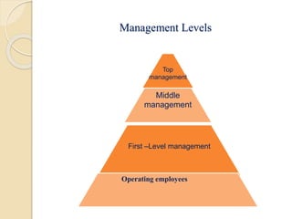 Management Levels
Top
management
Middle
management
First –Level management
Operating employees
 