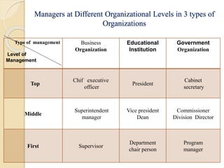 Managers at Different Organizational Levels in 3 types of
Organizations
Type of management
Level of
Management
Business
Organization
Educational
Institution
Government
Organization
Top
Chif executive
officer
President
Cabinet
secretary
Middle
Superintendent
manager
Vice president
Dean
Commissioner
Division Director
First Supervisor
Department
chair person
Program
manager
 