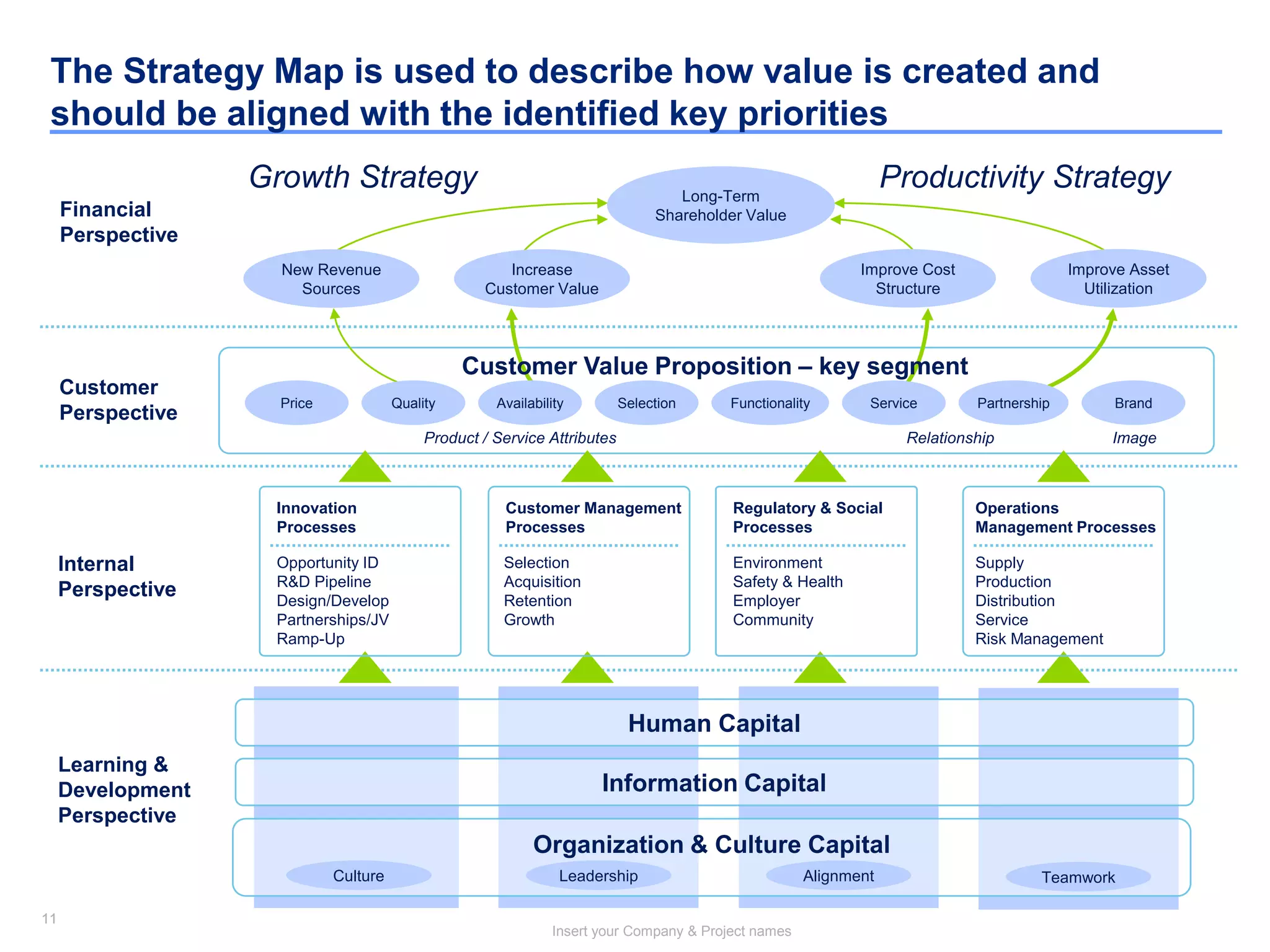 11
Insert your Company & Project names
11
The Strategy Map is used to describe how value is created and
should be aligned with the identified key priorities
Financial
Perspective
Customer
Perspective
Internal
Perspective
Long-Term
Shareholder Value
Productivity StrategyGrowth Strategy
Improve Cost
Structure
Improve Asset
Utilization
Learning &
Development
Perspective
Human Capital
Information Capital
Organization & Culture Capital
Culture Leadership TeamworkAlignment
Customer Value Proposition – key segment
Price Quality Availability Selection Functionality Service Partnership Brand
Product / Service Attributes Relationship Image
Selection
Acquisition
Retention
Growth
Customer Management
Processes
Opportunity ID
R&D Pipeline
Design/Develop
Partnerships/JV
Ramp-Up
Innovation
Processes
Environment
Safety & Health
Employer
Community
Regulatory & Social
Processes
Increase
Customer Value
New Revenue
Sources
Supply
Production
Distribution
Service
Risk Management
Operations
Management Processes
 