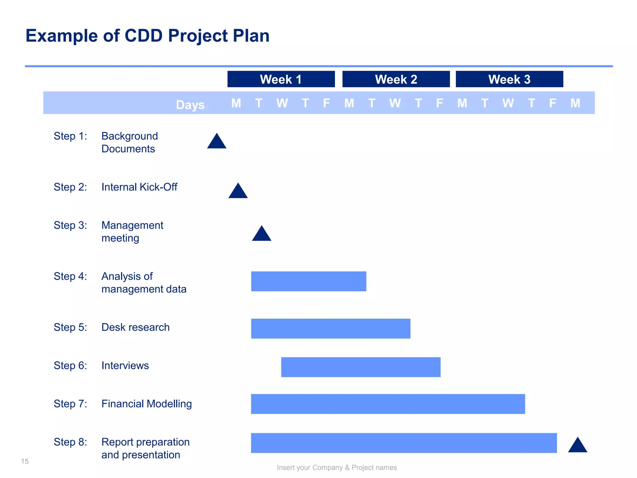 15
Insert your Company & Project names
15
Example of CDD Project Plan
Step 1: Background
Documents
Step 2: Internal Kick-Off
Step 3: Management
meeting
Step 4: Analysis of
management data
Step 5: Desk research
Step 6: Interviews
Step 7: Financial Modelling
Step 8: Report preparation
and presentation
Days M T W T F M T W T F M T W T F M
Week 1 Week 2 Week 3
 