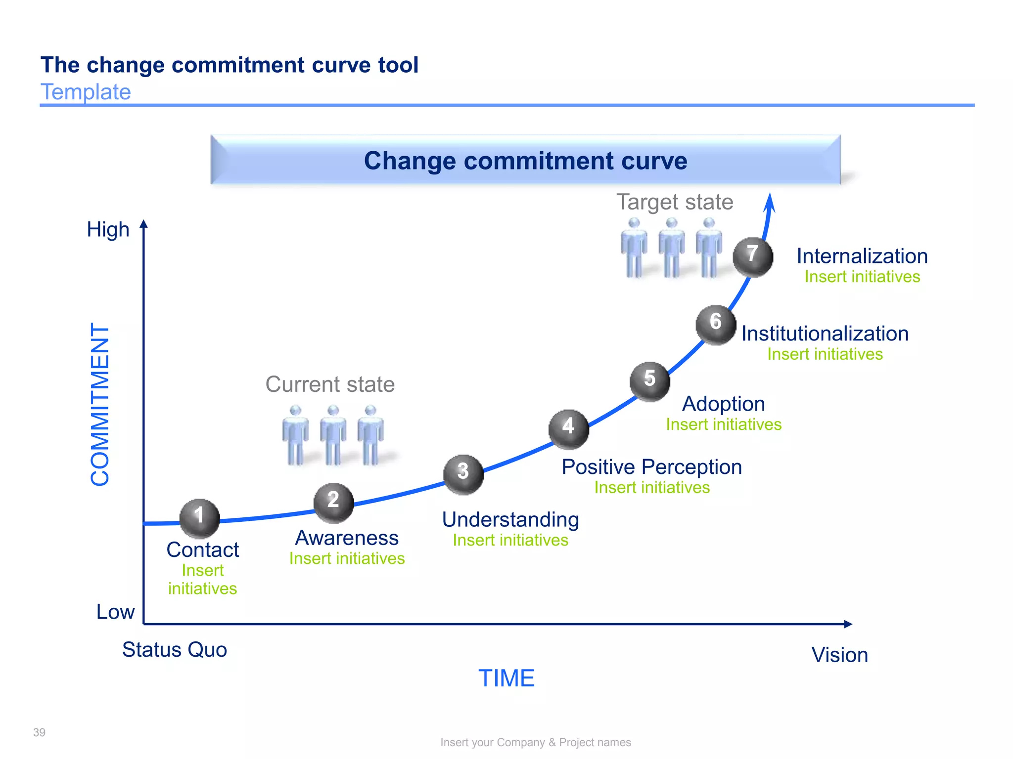 39
Insert your Company & Project names
39
The change commitment curve tool
Template
Change commitment curve
Status Quo
COMMITMENT
High
Low
Vision
TIME
Internalization
Insert initiatives
Contact
Insert
initiatives
Awareness
Insert initiatives
Understanding
Insert initiatives
Positive Perception
Insert initiatives
Adoption
Insert initiatives
Institutionalization
Insert initiatives
1
2
3
4
5
6
7
Current state
Target state
 