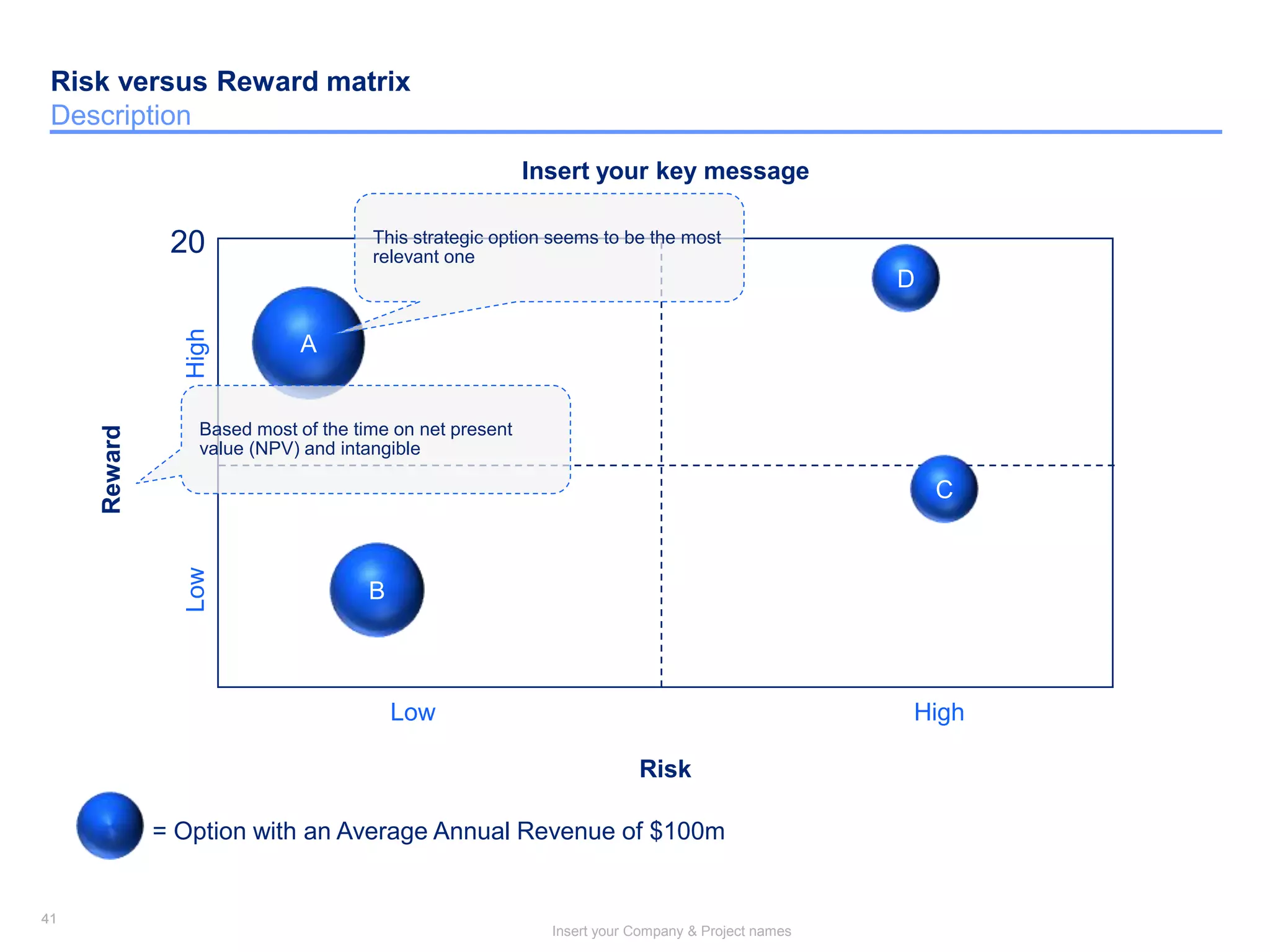 41
Insert your Company & Project names
41
Risk versus Reward matrix
Description
20
A
B
C
Low
Reward
Risk
= Option with an Average Annual Revenue of $100m
Insert your key message
D
High
LowHigh
This strategic option seems to be the most
relevant one
Based most of the time on net present
value (NPV) and intangible
 