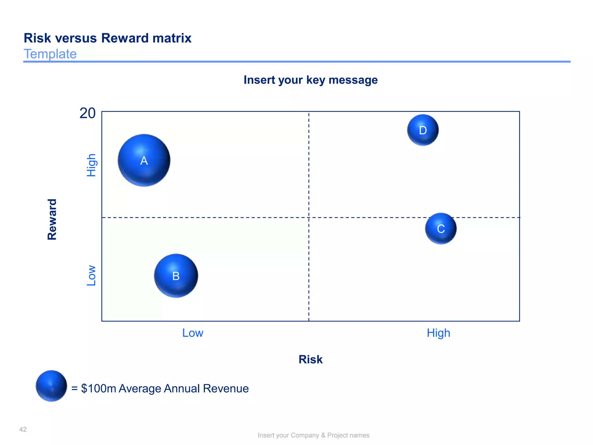 42
Insert your Company & Project names
42
Risk versus Reward matrix
Template
20
A
B
C
Low
Reward
Risk
= $100m Average Annual Revenue
Insert your key message
D
High
LowHigh
 
