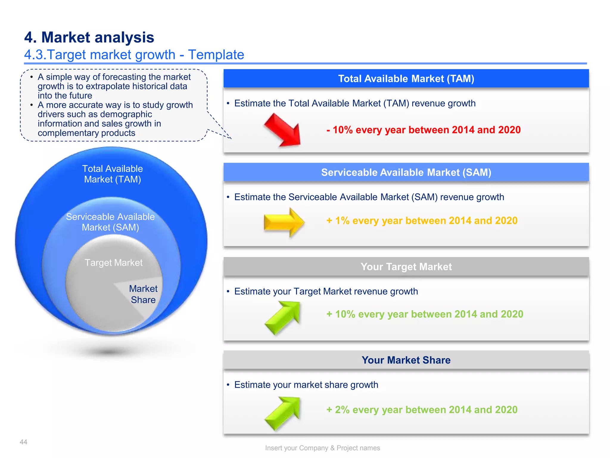 44
Insert your Company & Project names
44
4. Market analysis
4.3.Target market growth - Template
• Estimate the Total Available Market (TAM) revenue growth
Total Available Market (TAM)
Total Available
Market (TAM)
Serviceable Available
Market (SAM)
• Estimate the Serviceable Available Market (SAM) revenue growth
Serviceable Available Market (SAM)
• Estimate your Target Market revenue growth
Your Target MarketTarget Market
Market
Share
• Estimate your market share growth
Your Market Share
• A simple way of forecasting the market
growth is to extrapolate historical data
into the future
• A more accurate way is to study growth
drivers such as demographic
information and sales growth in
complementary products - 10% every year between 2014 and 2020
+ 1% every year between 2014 and 2020
+ 10% every year between 2014 and 2020
+ 2% every year between 2014 and 2020
 