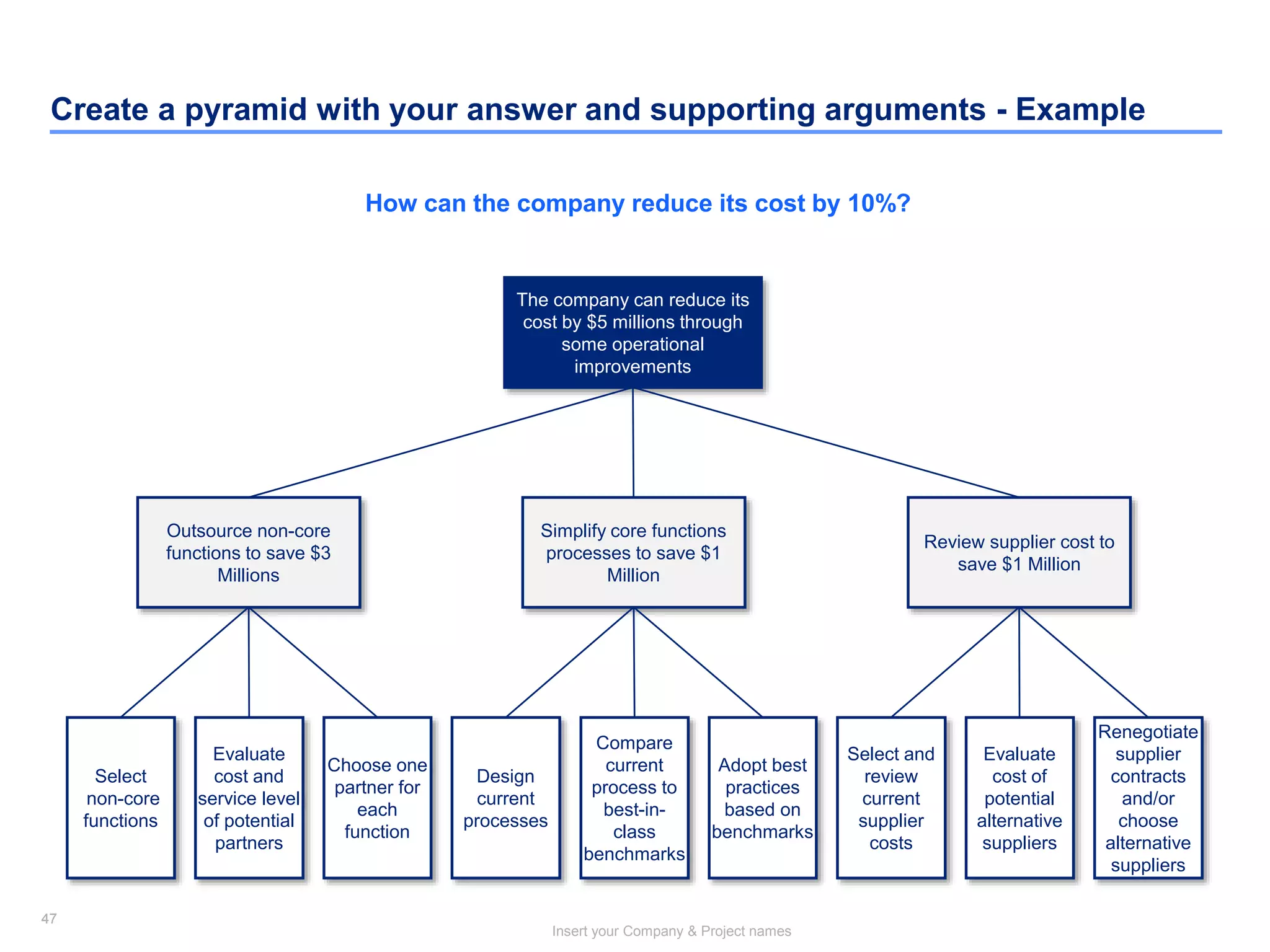 47
Insert your Company & Project names
47
The company can reduce its
cost by $5 millions through
some operational
improvements
Select
non-core
functions
Evaluate
cost and
service level
of potential
partners
Choose one
partner for
each
function
Design
current
processes
Compare
current
process to
best-in-
class
benchmarks
Adopt best
practices
based on
benchmarks
Select and
review
current
supplier
costs
Evaluate
cost of
potential
alternative
suppliers
Outsource non-core
functions to save $3
Millions
Simplify core functions
processes to save $1
Million
Review supplier cost to
save $1 Million
Renegotiate
supplier
contracts
and/or
choose
alternative
suppliers
How can the company reduce its cost by 10%?
Create a pyramid with your answer and supporting arguments - Example
 