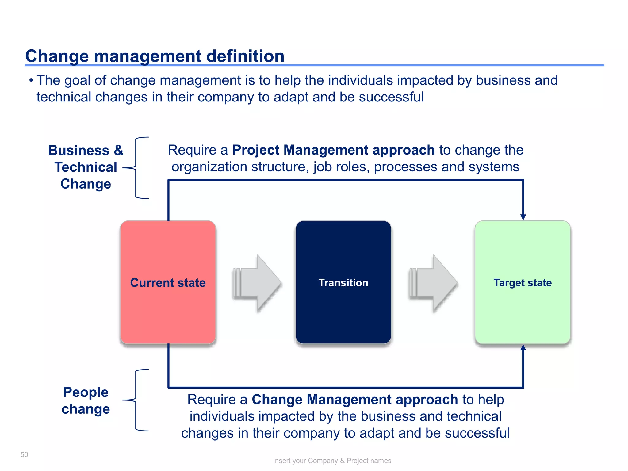 50
Insert your Company & Project names
50
Change management definition
• The goal of change management is to help the individuals impacted by business and
technical changes in their company to adapt and be successful
Current state Transition Target state
Require a Project Management approach to change the
organization structure, job roles, processes and systems
Require a Change Management approach to help
individuals impacted by the business and technical
changes in their company to adapt and be successful
Business &
Technical
Change
People
change
 
