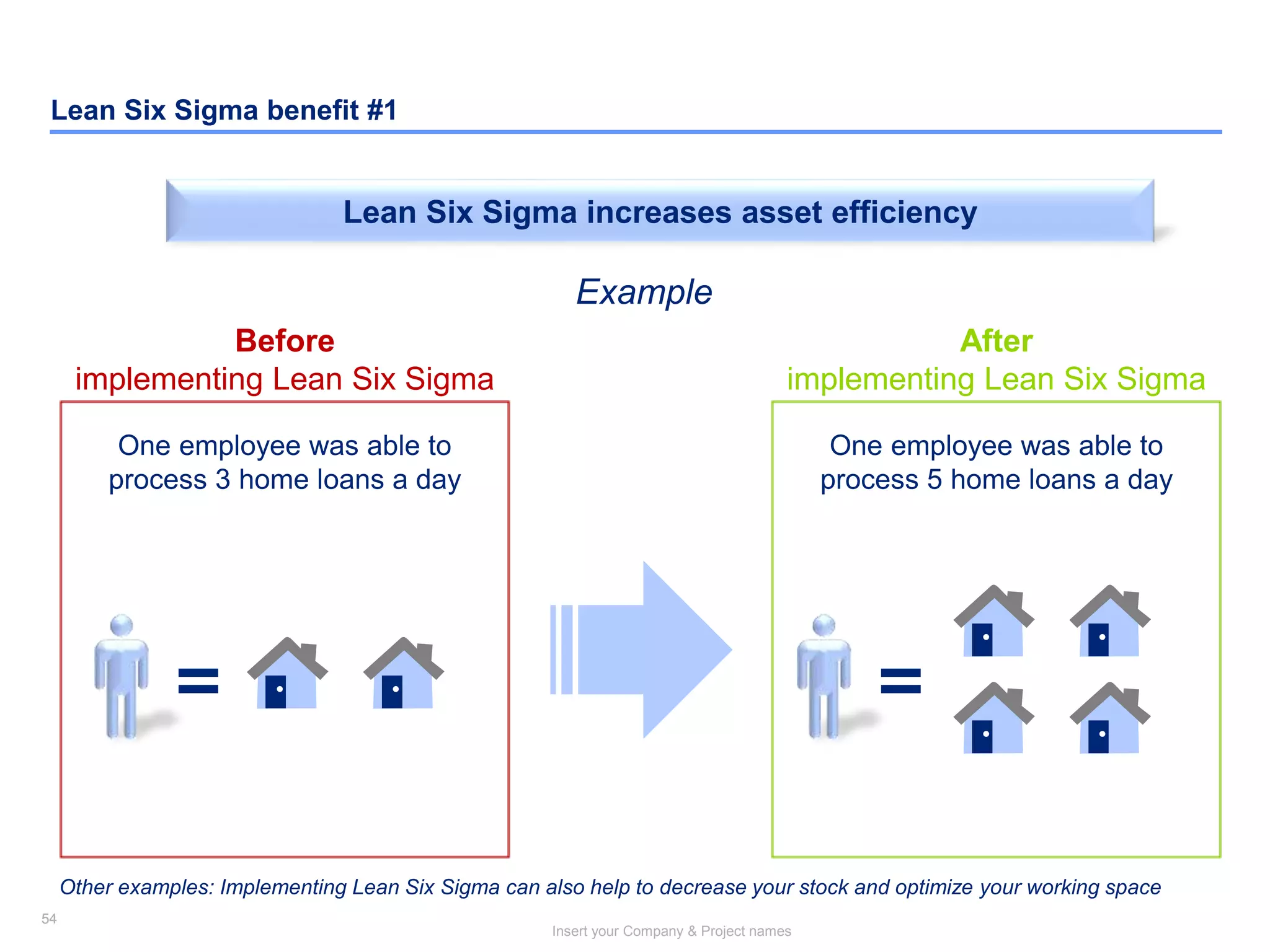 54
Insert your Company & Project names
54
Lean Six Sigma benefit #1
One employee was able to
process 3 home loans a day
One employee was able to
process 5 home loans a day
Lean Six Sigma increases asset efficiency
Before
implementing Lean Six Sigma
After
implementing Lean Six Sigma
= =
Other examples: Implementing Lean Six Sigma can also help to decrease your stock and optimize your working space
Example
 
