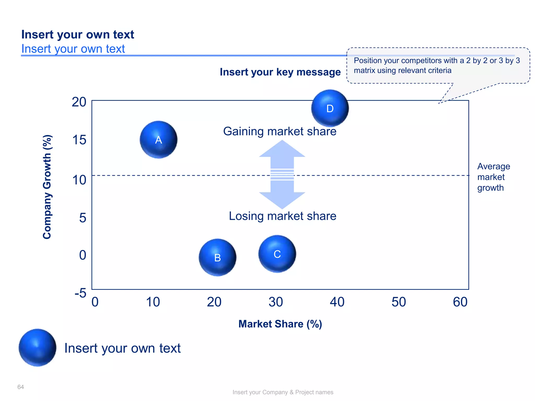 64
Insert your Company & Project names
64
Insert your own text
Insert your own text
20
15
10
5
0
-5
A
B C
Gaining market share
Losing market share
Average
market
growth
0 10 20 30 40 50
CompanyGrowth(%)
Market Share (%)
Insert your own text
Insert your key message
60
Position your competitors with a 2 by 2 or 3 by 3
matrix using relevant criteria
D
 